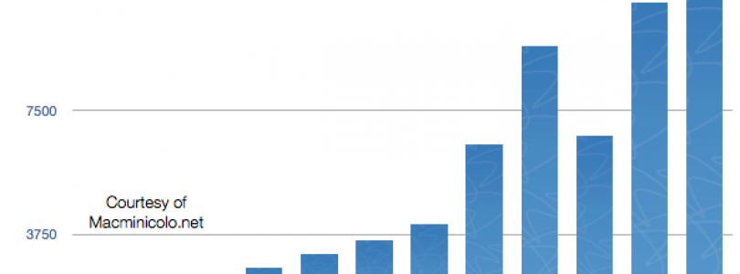 Eerste GeekBench benchmarks verschenen van nieuwe Mac Mini (2012)