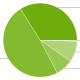 Android 4.4 KitKat draait nu op 1 van de drie Android producten