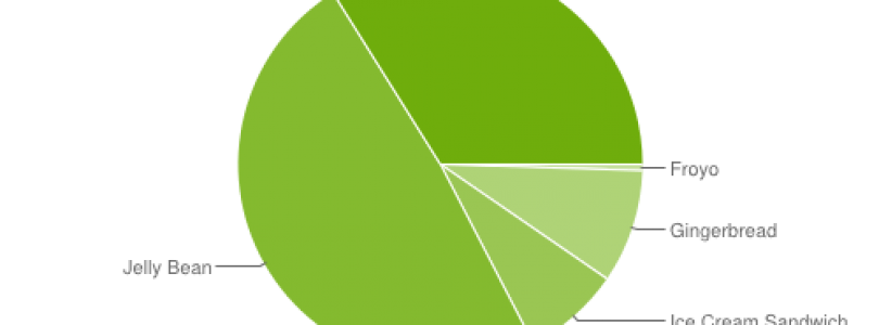Android 4.4 KitKat draait nu op 1 van de drie Android producten