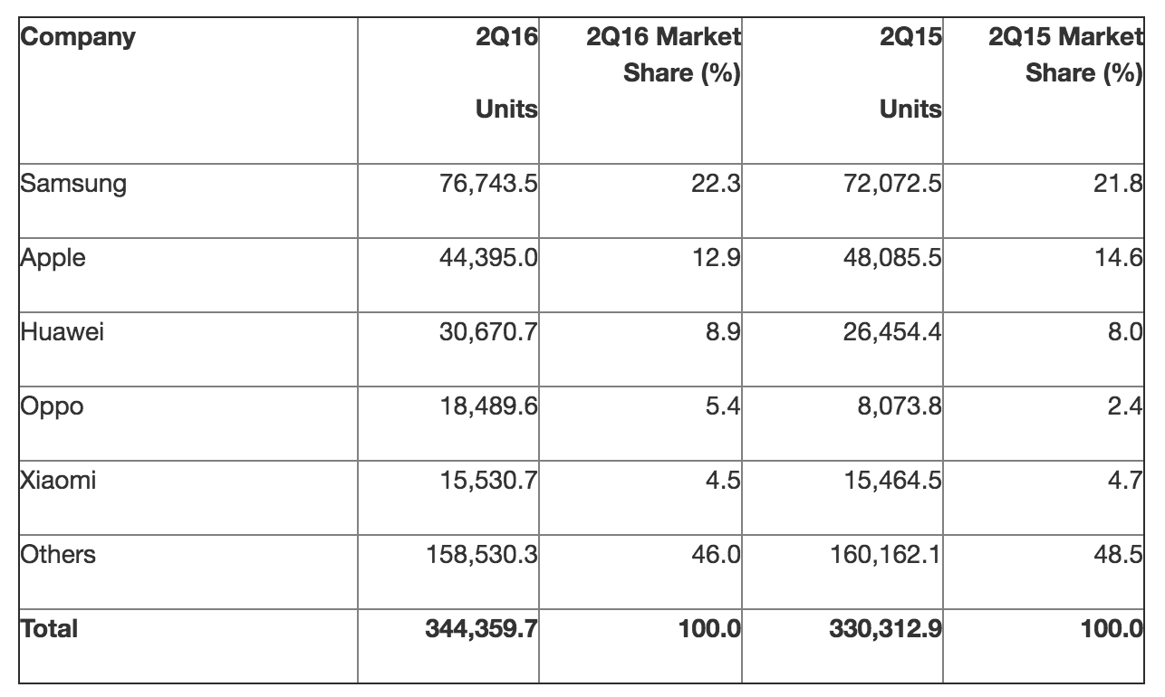 Bron: Gartner (augustus 2016)